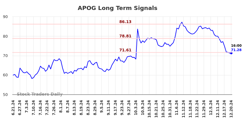 APOG Long Term Analysis for December 22 2024