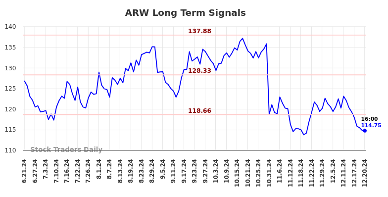 ARW Long Term Analysis for December 22 2024