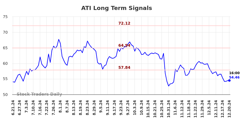 ATI Long Term Analysis for December 22 2024