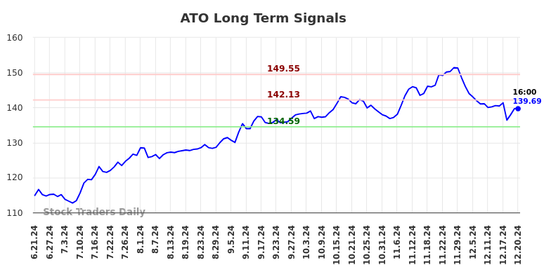 ATO Long Term Analysis for December 22 2024