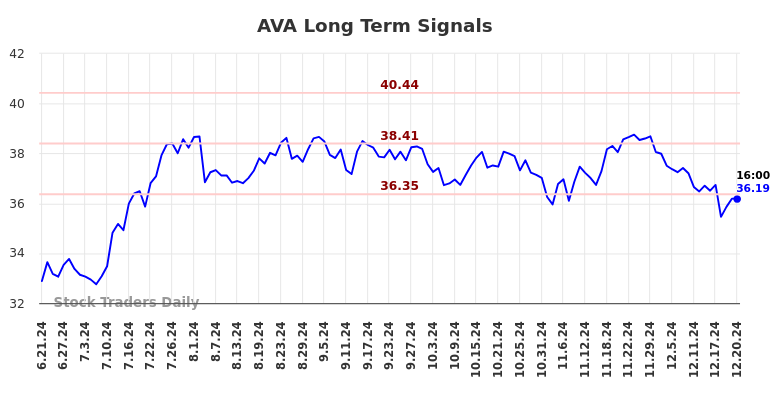 AVA Long Term Analysis for December 22 2024