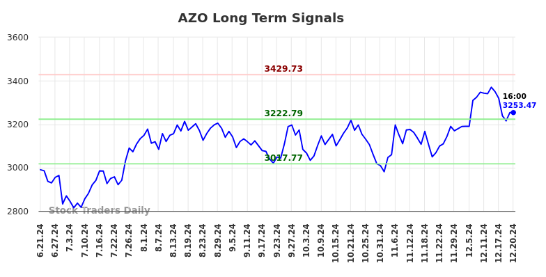 AZO Long Term Analysis for December 22 2024