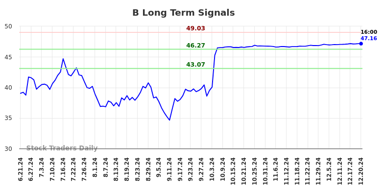 B Long Term Analysis for December 22 2024