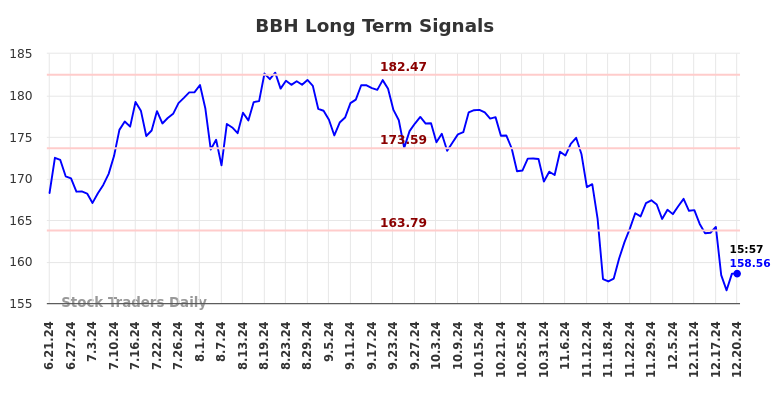 BBH Long Term Analysis for December 22 2024