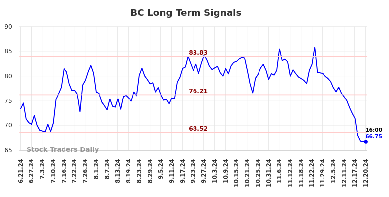 BC Long Term Analysis for December 22 2024