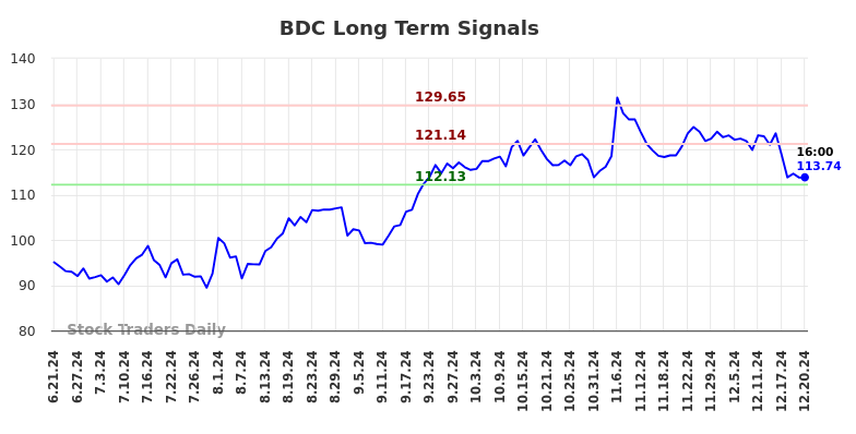 BDC Long Term Analysis for December 22 2024