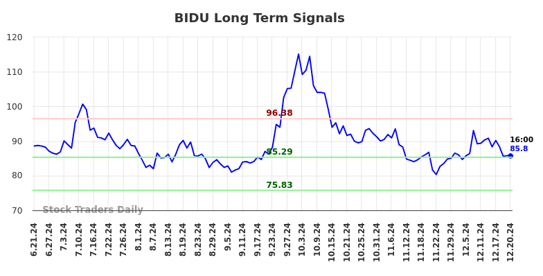 BIDU Long Term Analysis for December 22 2024