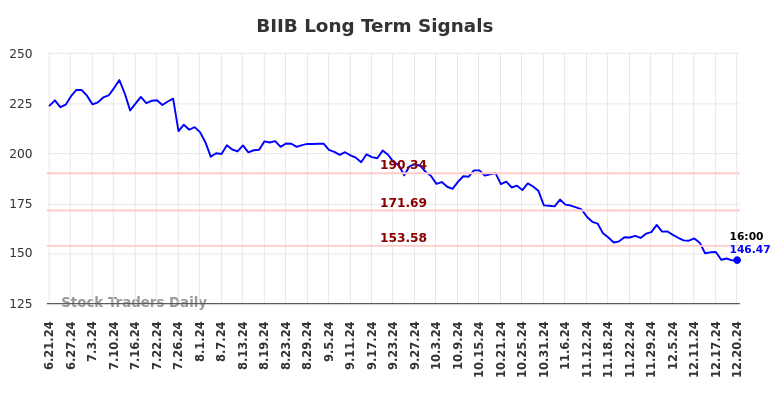 BIIB Long Term Analysis for December 22 2024