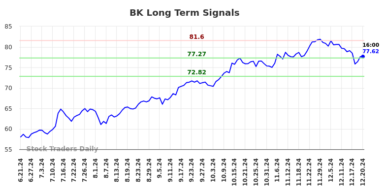 BK Long Term Analysis for December 22 2024