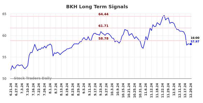 BKH Long Term Analysis for December 22 2024