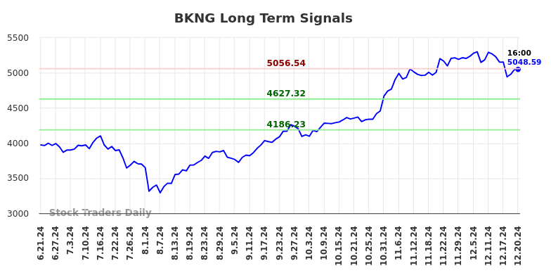 BKNG Long Term Analysis for December 22 2024