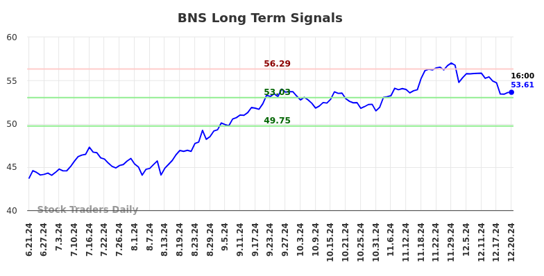 BNS Long Term Analysis for December 22 2024