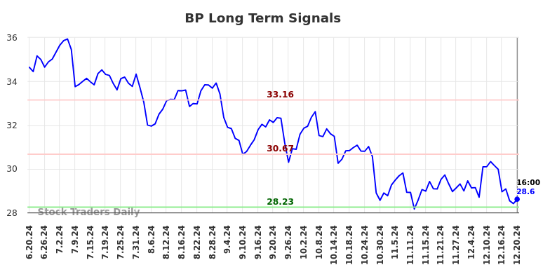 BP Long Term Analysis for December 22 2024