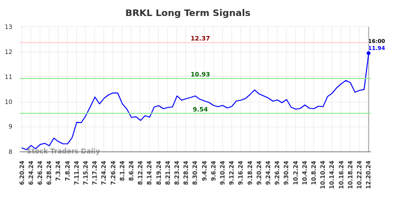 BRKL Long Term Analysis for December 22 2024