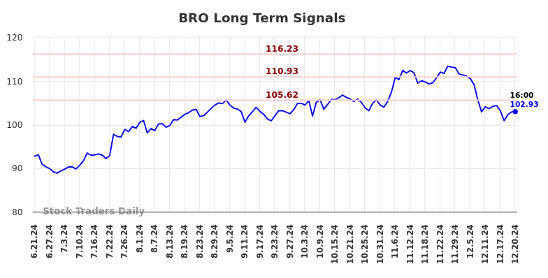 BRO Long Term Analysis for December 22 2024