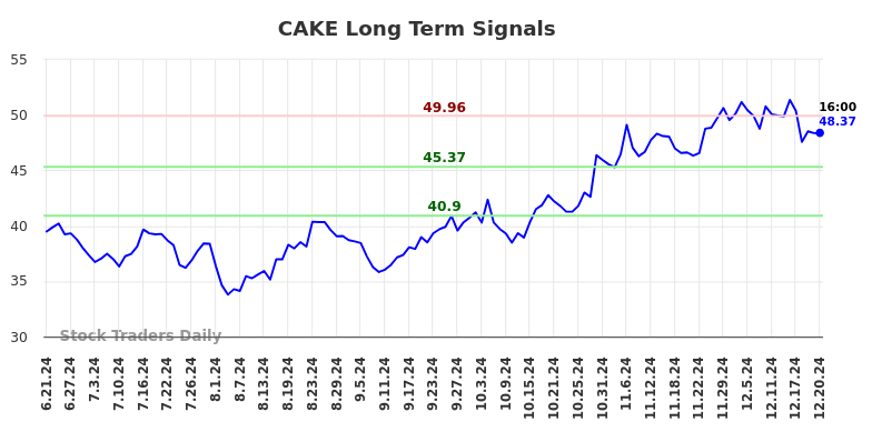 CAKE Long Term Analysis for December 22 2024