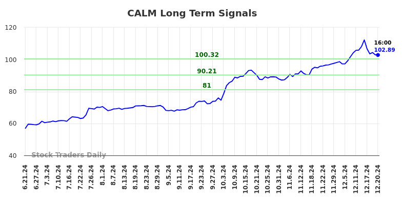 CALM Long Term Analysis for December 22 2024