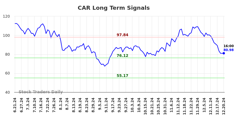 CAR Long Term Analysis for December 22 2024