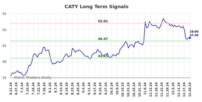 CATY Long Term Analysis for December 22 2024