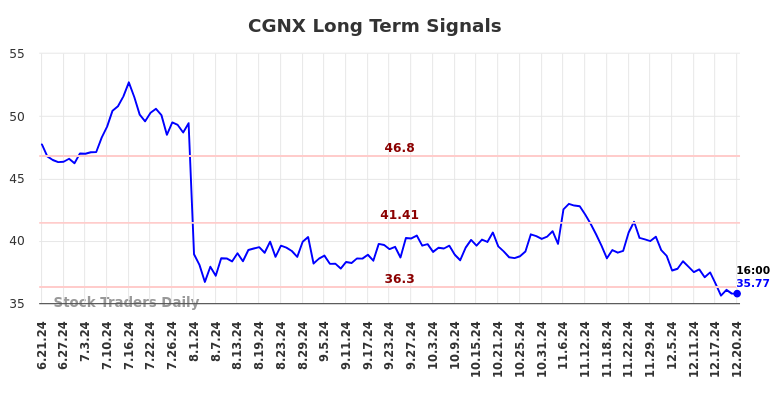 CGNX Long Term Analysis for December 22 2024