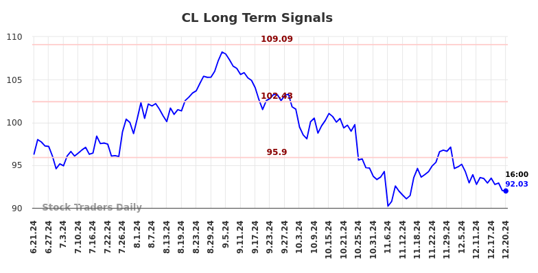 CL Long Term Analysis for December 22 2024