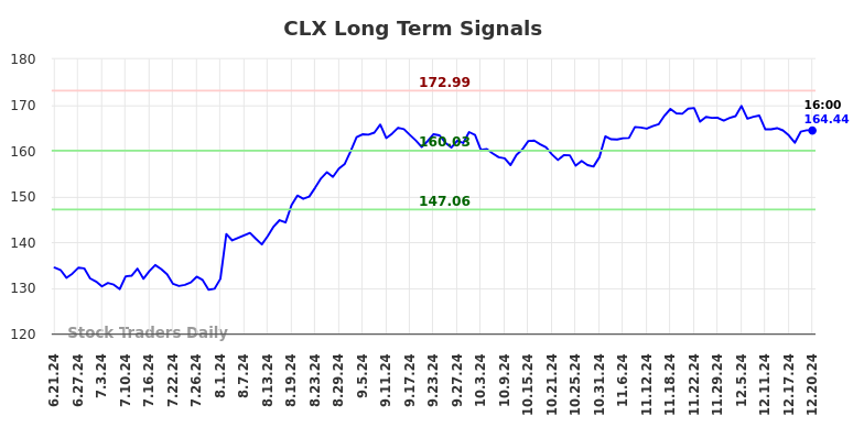 CLX Long Term Analysis for December 22 2024