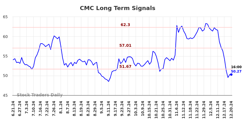 CMC Long Term Analysis for December 22 2024