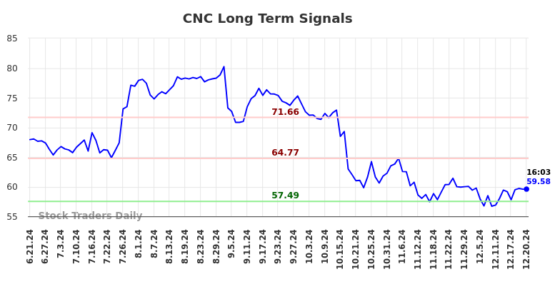 CNC Long Term Analysis for December 22 2024