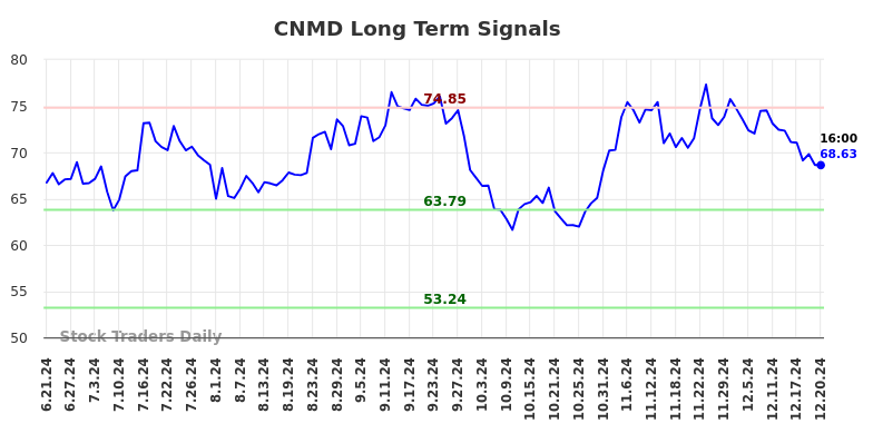 CNMD Long Term Analysis for December 22 2024