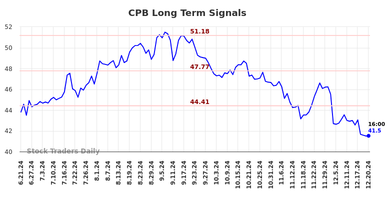 CPB Long Term Analysis for December 22 2024