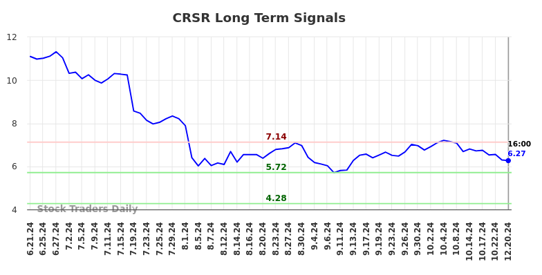 CRSR Long Term Analysis for December 22 2024