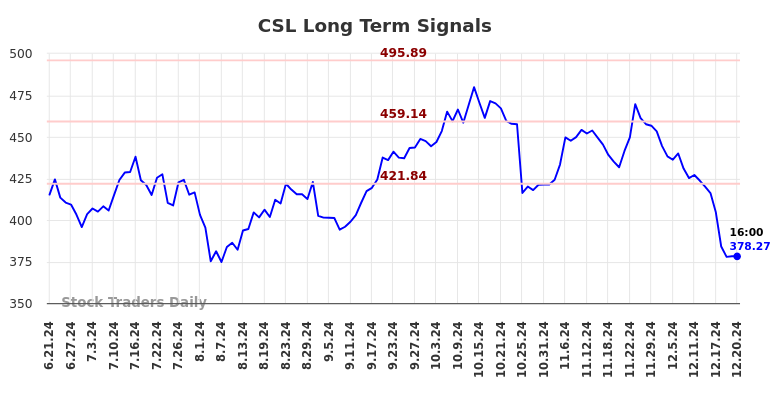 CSL Long Term Analysis for December 22 2024