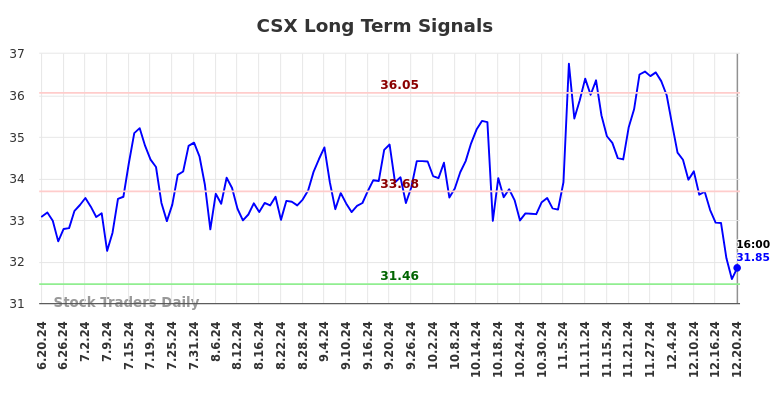 CSX Long Term Analysis for December 22 2024