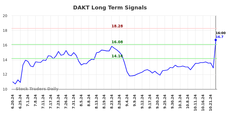 DAKT Long Term Analysis for December 22 2024