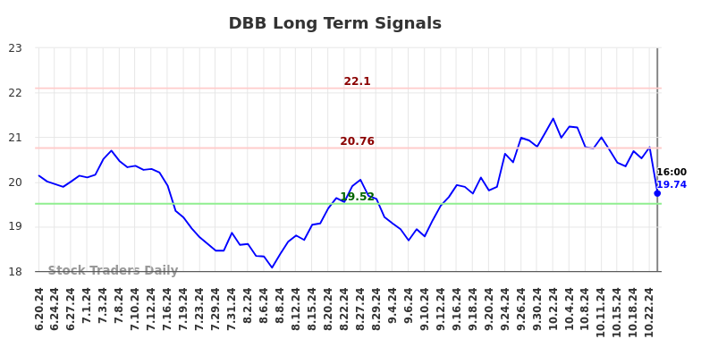DBB Long Term Analysis for December 22 2024 DBB Long Term Analysis for December 22 2024