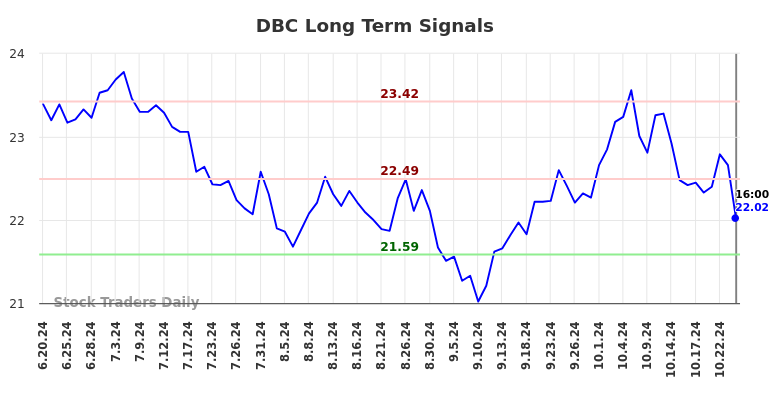 DBC Long Term Analysis for December 22 2024