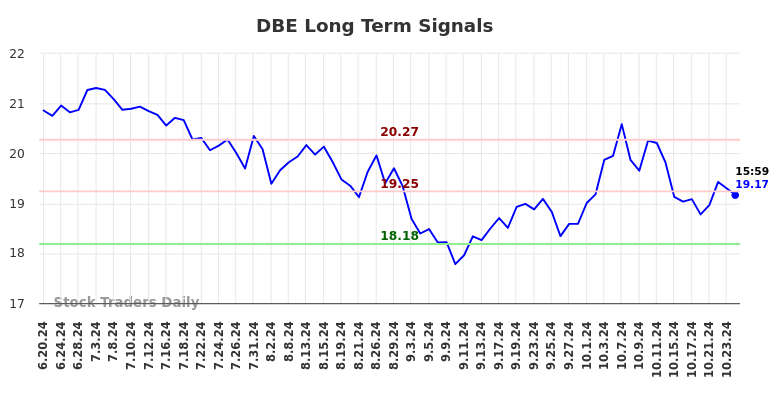 DBE Long Term Analysis for December 22 2024