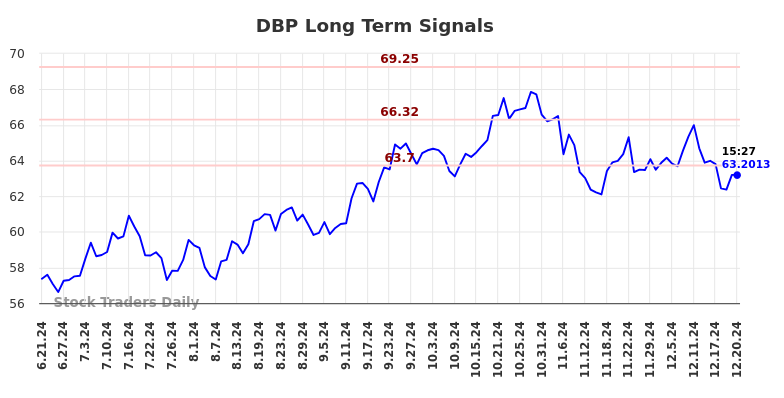 DBP Long Term Analysis for December 22 2024