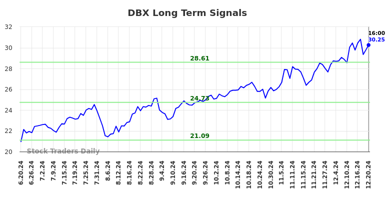 DBX Long Term Analysis for December 22 2024