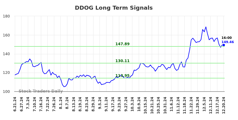 DDOG Long Term Analysis for December 22 2024
