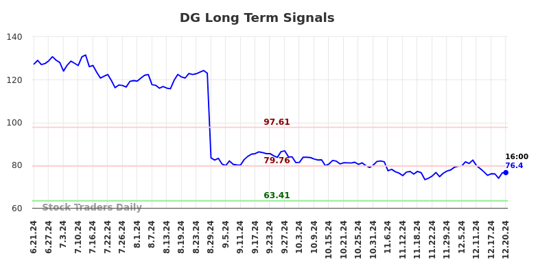 DG Long Term Analysis for December 22 2024 DG Long Term Analysis for December 22 2024