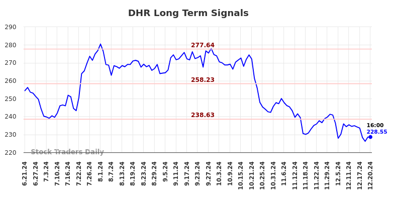 DHR Long Term Analysis for December 22 2024