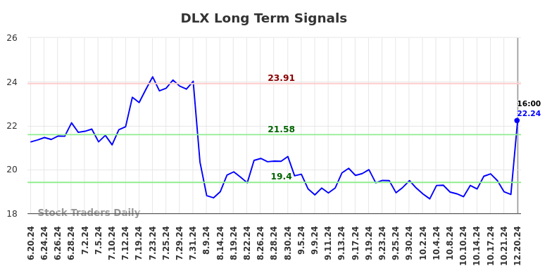 DLX Long Term Analysis for December 22 2024