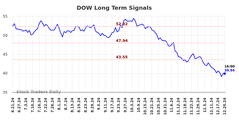 DOW Long Term Analysis for December 22 2024