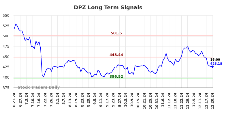 DPZ Long Term Analysis for December 22 2024 DPZ Long Term Analysis for December 22 2024