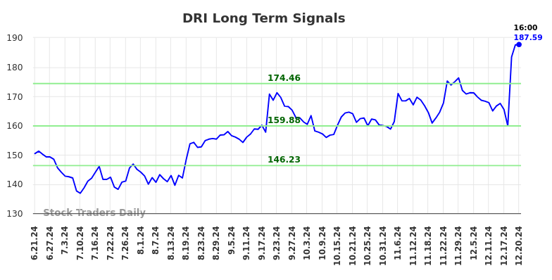 DRI Long Term Analysis for December 22 2024 DRI Long Term Analysis for December 22 2024