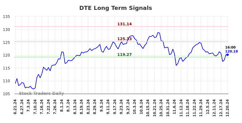 DTE Long Term Analysis for December 22 2024