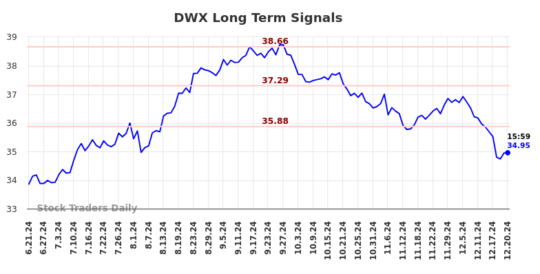 DWX Long Term Analysis for December 22 2024