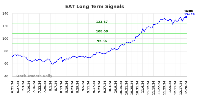 EAT Long Term Analysis for December 22 2024