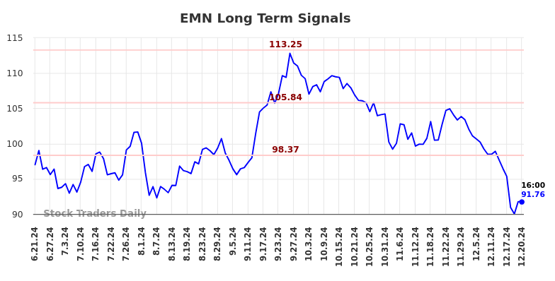 EMN Long Term Analysis for December 22 2024